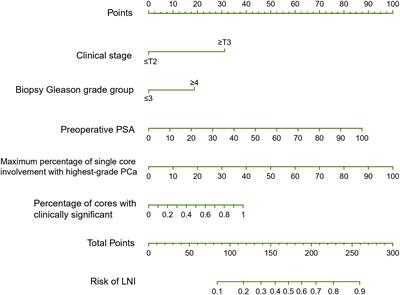 Development and internal validation of a novel nomogram for predicting lymph node invasion for prostate cancer patients undergoing extended pelvic lymph node dissection